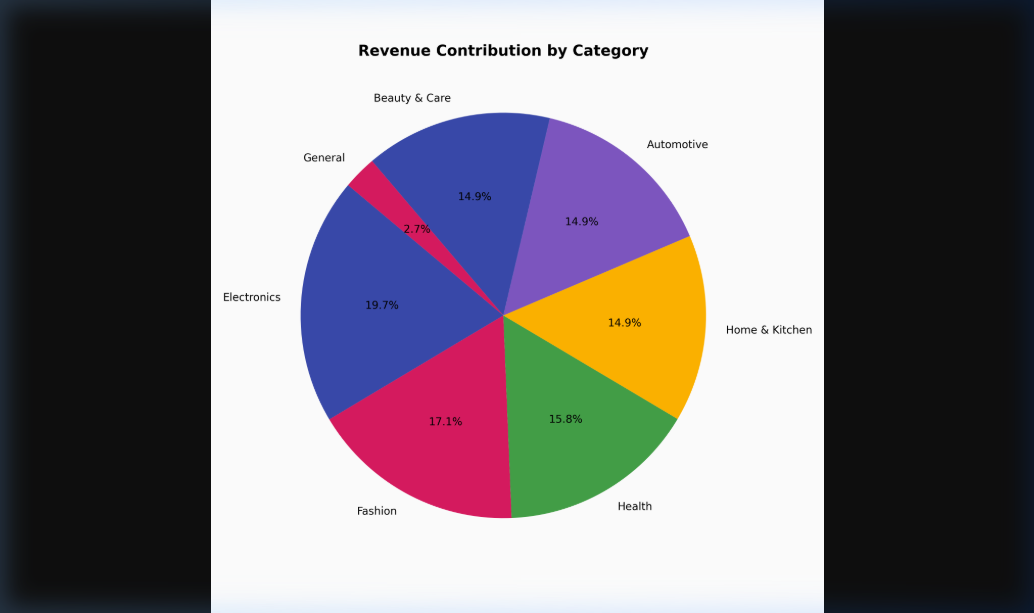 Product Category Contribution Chart