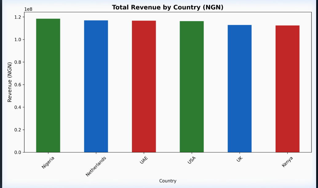 Revenue by Country Chart