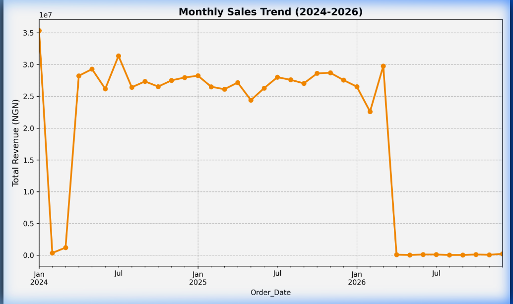 Sales Trend Peaks Chart