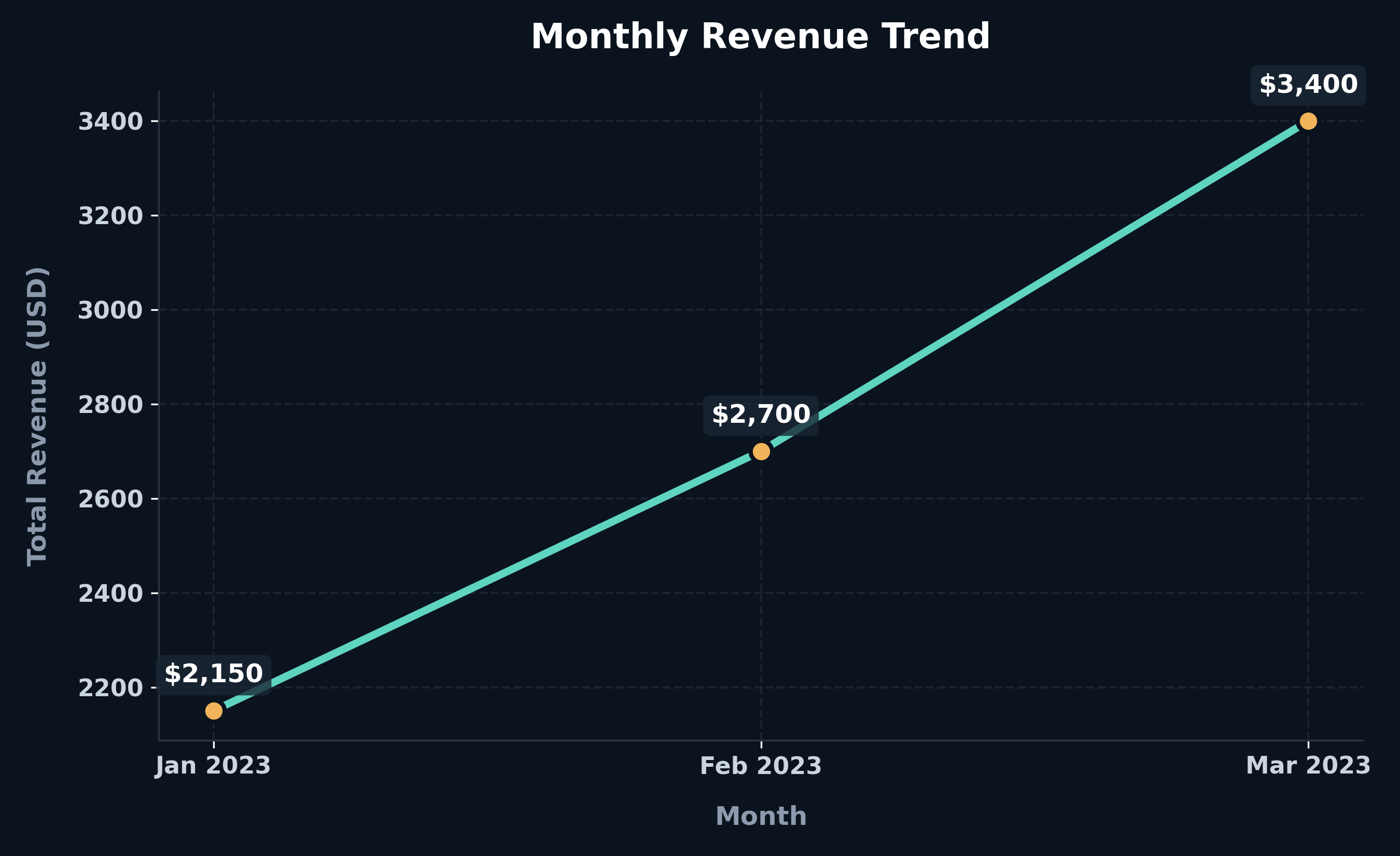 Monthly Revenue Trend Chart