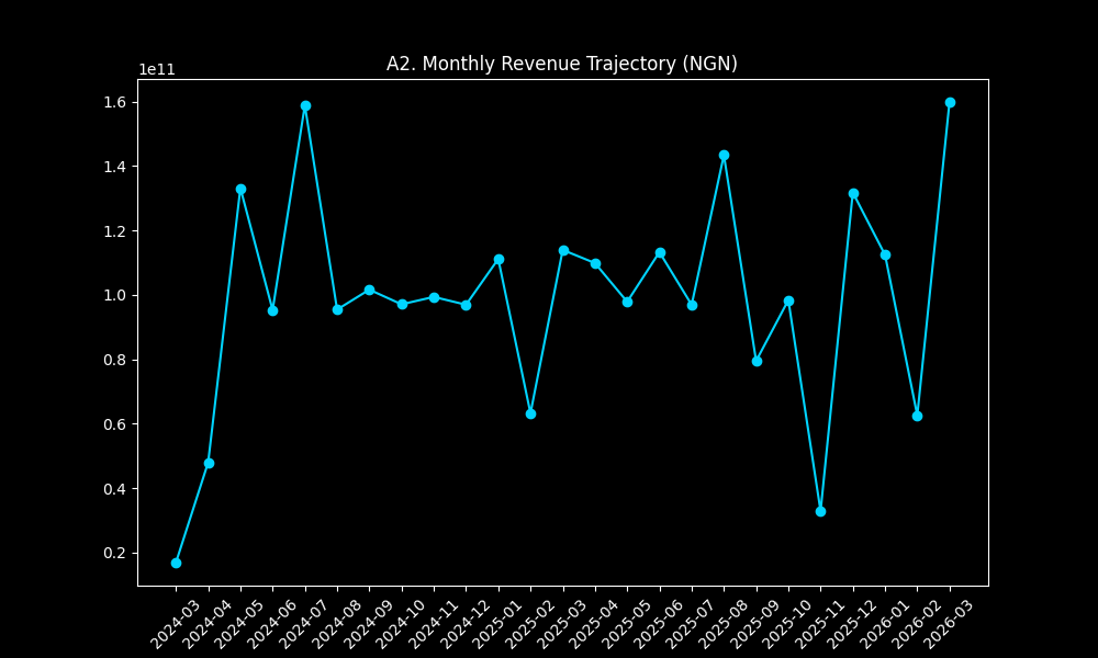 Sales Trend