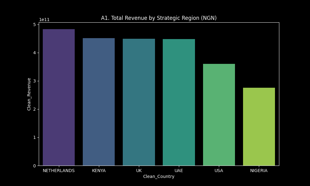 Revenue by Country