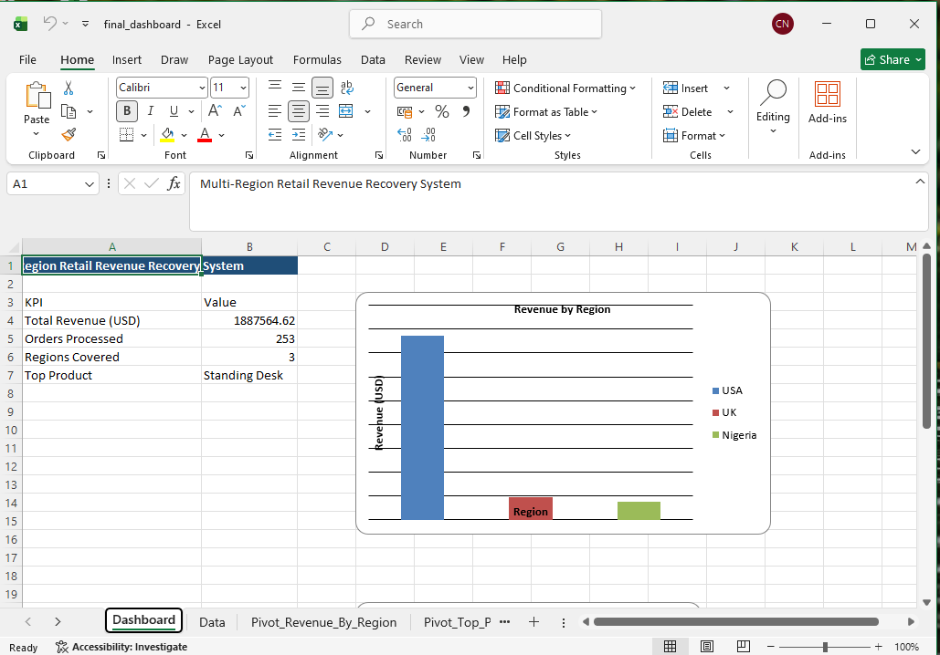 Final automated dashboard